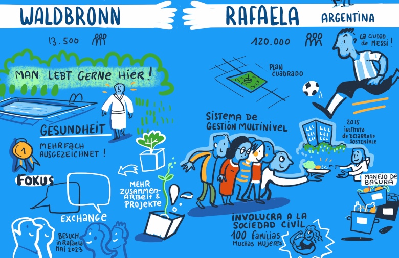 Graphic Recording of the presentation of the Waldbronn – Rafaela sustainability partnership.